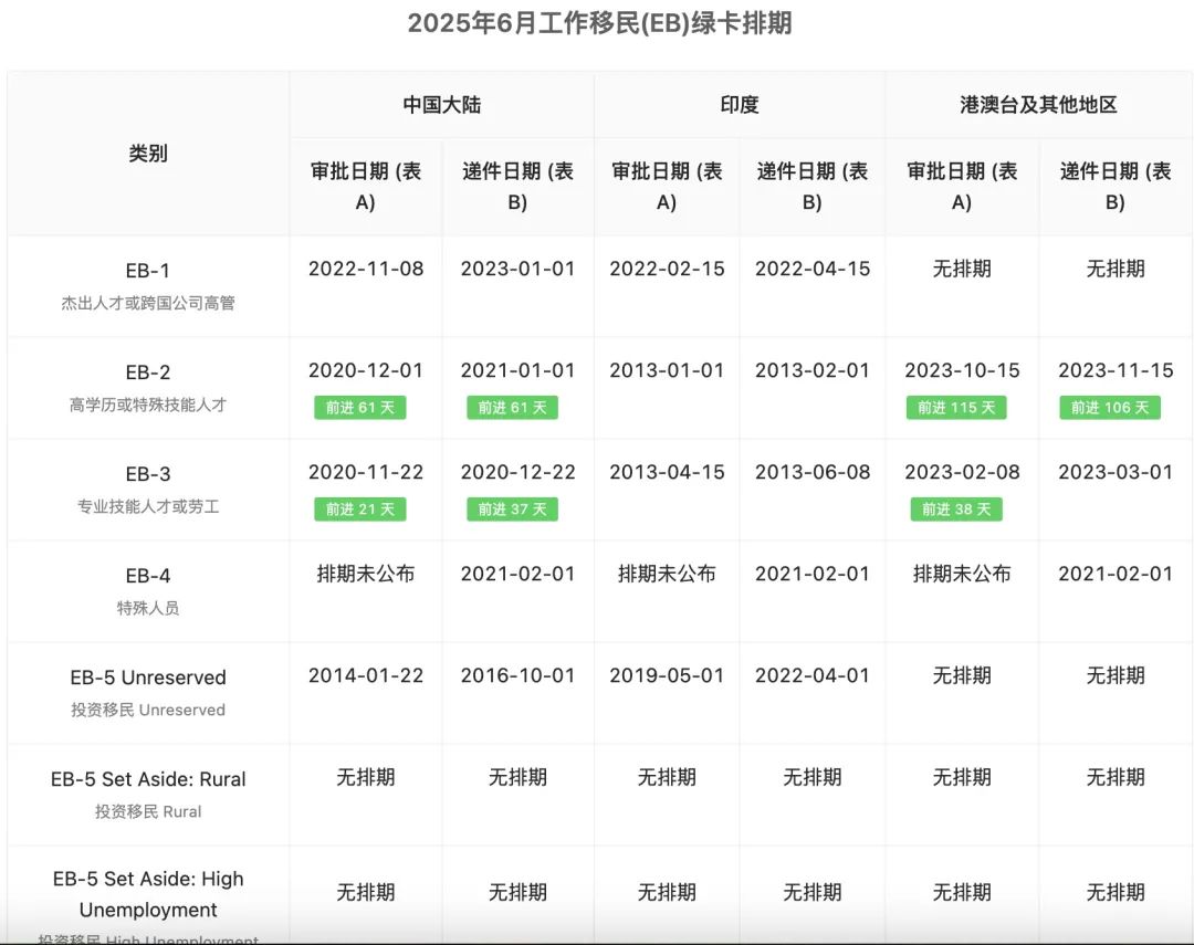 惊！美国移民排期6月“解冻”，终于前进了！