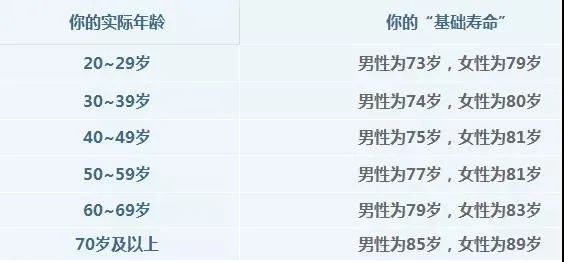 你可以活多久？美国教授推出“寿命公式”