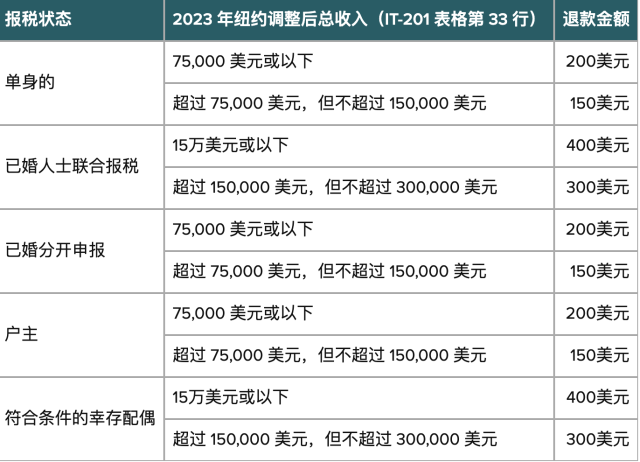纽约华人注意查收！本月底一张纸质支票即将寄出 要定期看信箱！